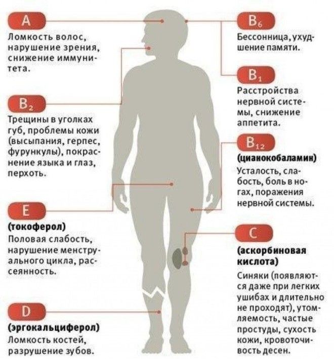 Как узнать каких именно витаминов вам не хватает