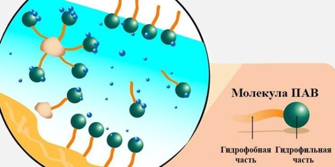 Мицеллярная вода Молекула ПАВ