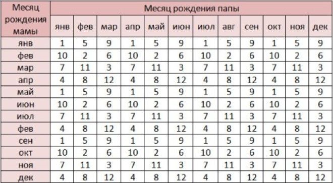 Как зачать мальчика 100 процентов (таблица)-2