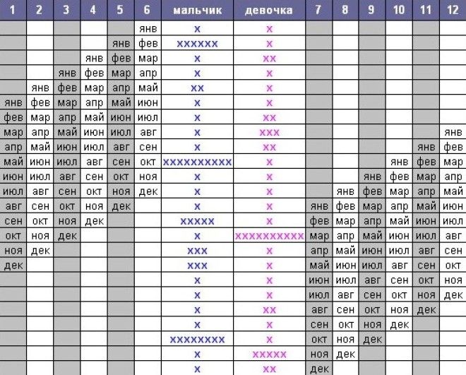 Как зачать мальчика 100 процентов (таблица)-3