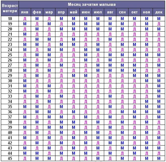 Как зачать мальчика 100 процентов (таблица)