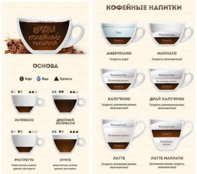 Разновидности кофейных напитков. | Фото: Постила.